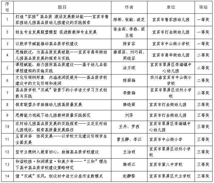 翠屏区在四川省“高品质学校建设”论文评选中获佳绩
