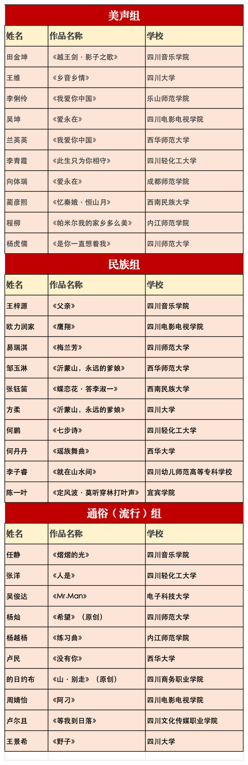 四川首届高校校园歌手大赛“十佳歌手”名单公布